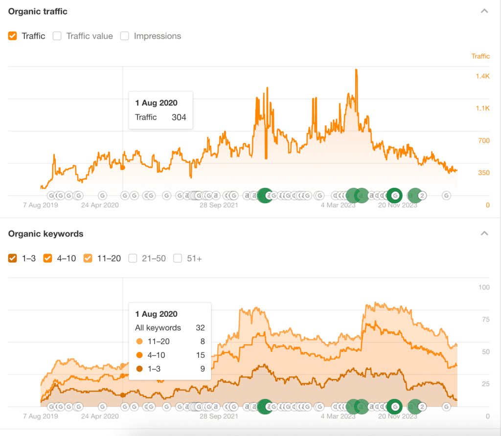 RHcurtain Ahrefs data