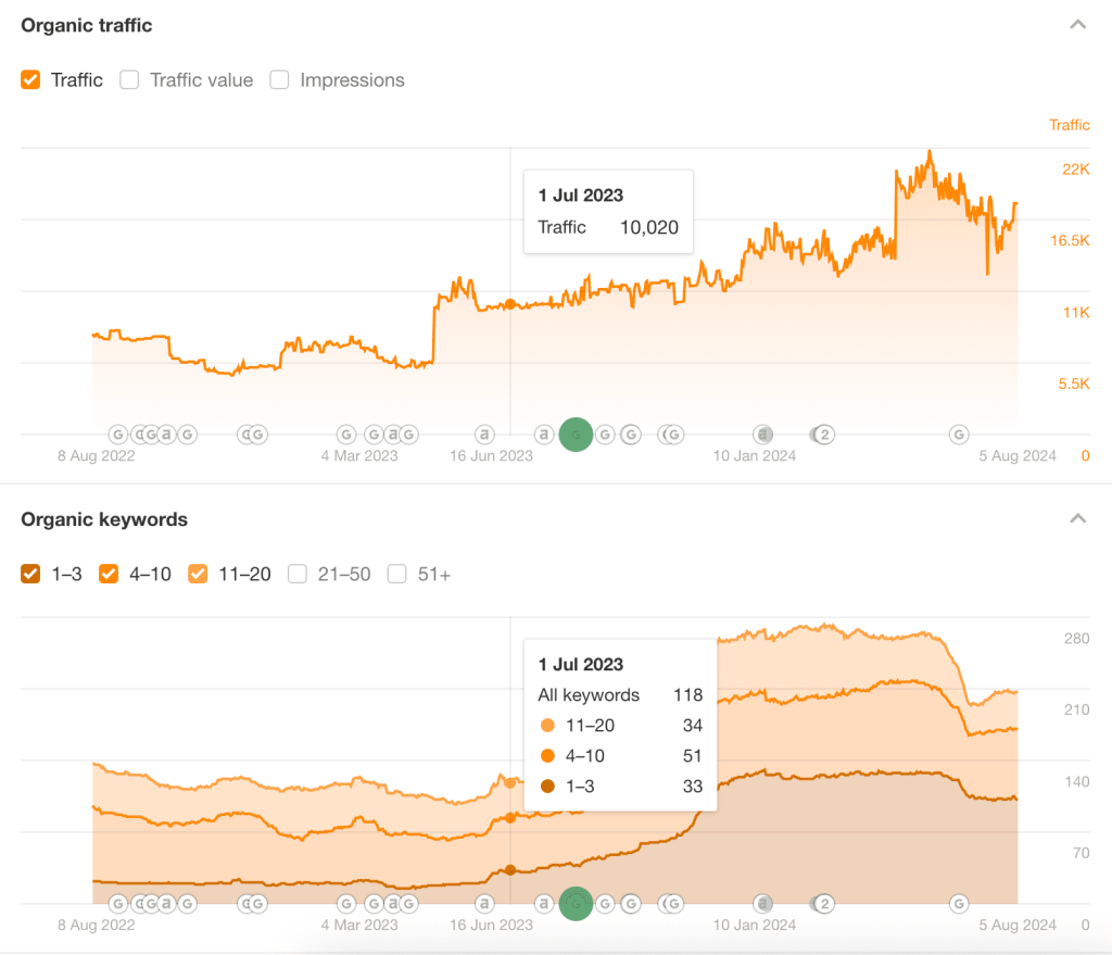 tutorcircle ahrefs data