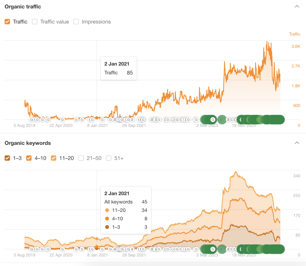 鉑康輪椅 Platinum Health ahrefs data